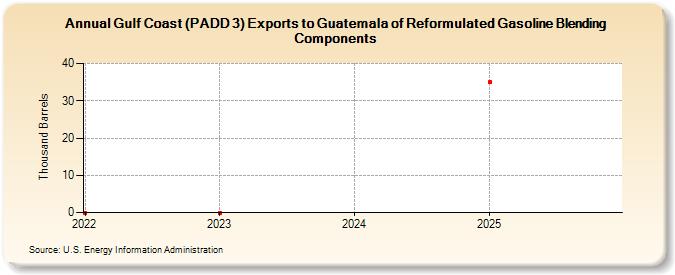 Gulf Coast (PADD 3) Exports to Guatemala of Reformulated Gasoline Blending Components (Thousand Barrels)
