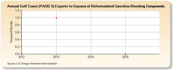 Gulf Coast (PADD 3) Exports to Guyana of Reformulated Gasoline Blending Components (Thousand Barrels)