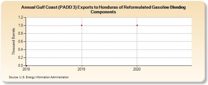 Gulf Coast (PADD 3) Exports to Honduras of Reformulated Gasoline Blending Components (Thousand Barrels)