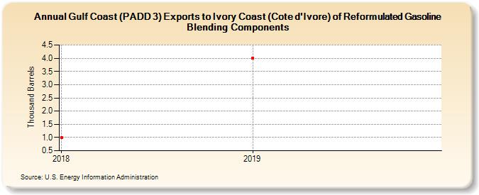 Gulf Coast (PADD 3) Exports to Ivory Coast (Cote d