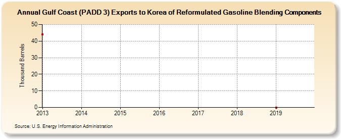 Gulf Coast (PADD 3) Exports to Korea of Reformulated Gasoline Blending Components (Thousand Barrels)
