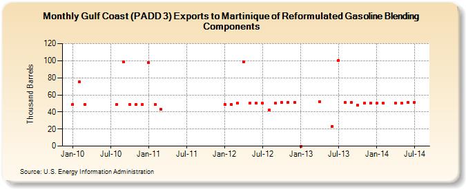 Gulf Coast (PADD 3) Exports to Martinique of Reformulated Gasoline Blending Components (Thousand Barrels)