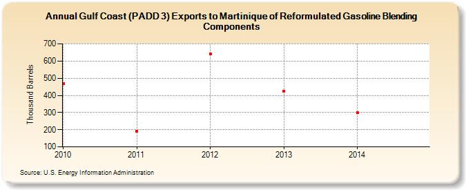 Gulf Coast (PADD 3) Exports to Martinique of Reformulated Gasoline Blending Components (Thousand Barrels)