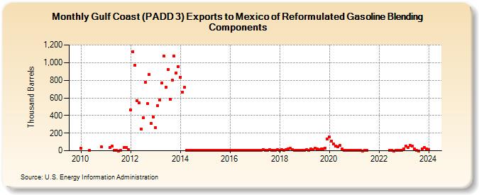 Gulf Coast (PADD 3) Exports to Mexico of Reformulated Gasoline Blending Components (Thousand Barrels)