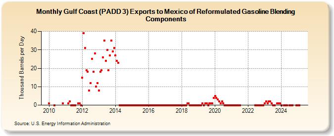 Gulf Coast (PADD 3) Exports to Mexico of Reformulated Gasoline Blending Components (Thousand Barrels per Day)