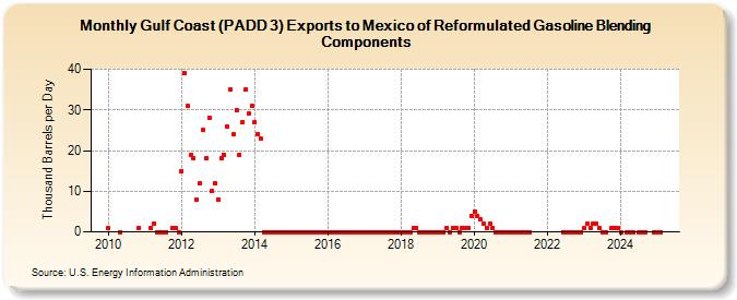 Gulf Coast (PADD 3) Exports to Mexico of Reformulated Gasoline Blending Components (Thousand Barrels per Day)