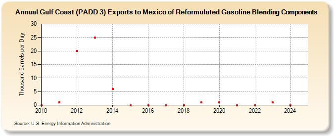 Gulf Coast (PADD 3) Exports to Mexico of Reformulated Gasoline Blending Components (Thousand Barrels per Day)
