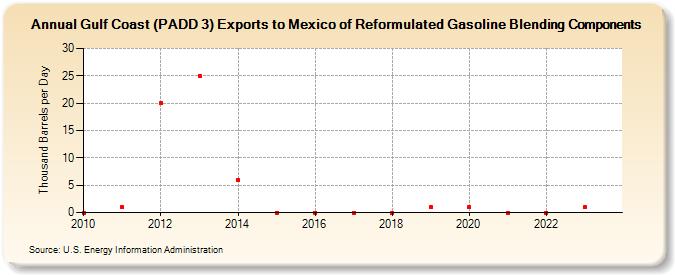 Gulf Coast (PADD 3) Exports to Mexico of Reformulated Gasoline Blending Components (Thousand Barrels per Day)