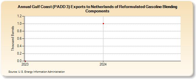 Gulf Coast (PADD 3) Exports to Netherlands of Reformulated Gasoline Blending Components (Thousand Barrels)