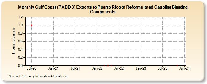 Gulf Coast (PADD 3) Exports to Puerto Rico of Reformulated Gasoline Blending Components (Thousand Barrels)