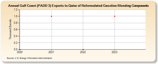 Gulf Coast (PADD 3) Exports to Qatar of Reformulated Gasoline Blending Components (Thousand Barrels)