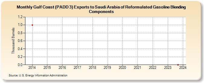 Gulf Coast (PADD 3) Exports to Saudi Arabia of Reformulated Gasoline Blending Components (Thousand Barrels)