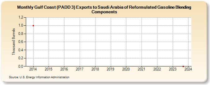 Gulf Coast (PADD 3) Exports to Saudi Arabia of Reformulated Gasoline Blending Components (Thousand Barrels)