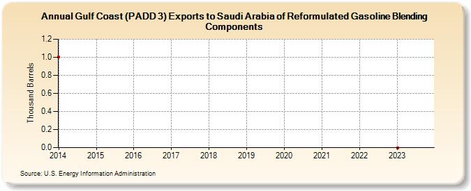 Gulf Coast (PADD 3) Exports to Saudi Arabia of Reformulated Gasoline Blending Components (Thousand Barrels)