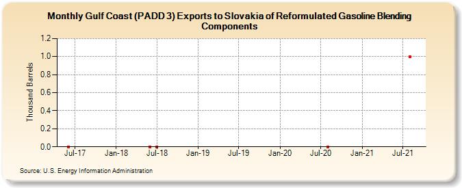 Gulf Coast (PADD 3) Exports to Slovakia of Reformulated Gasoline Blending Components (Thousand Barrels)