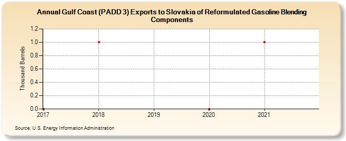 Gulf Coast (PADD 3) Exports to Slovakia of Reformulated Gasoline Blending Components (Thousand Barrels)