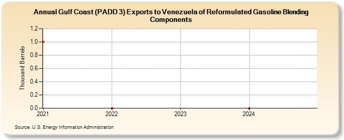 Gulf Coast (PADD 3) Exports to Venezuela of Reformulated Gasoline Blending Components (Thousand Barrels)