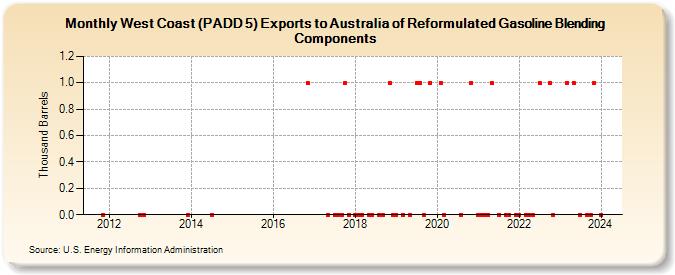 West Coast (PADD 5) Exports to Australia of Reformulated Gasoline Blending Components (Thousand Barrels)