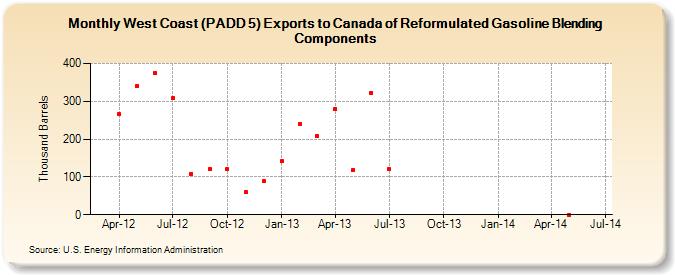 West Coast (PADD 5) Exports to Canada of Reformulated Gasoline Blending Components (Thousand Barrels)