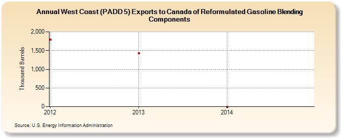 West Coast (PADD 5) Exports to Canada of Reformulated Gasoline Blending Components (Thousand Barrels)