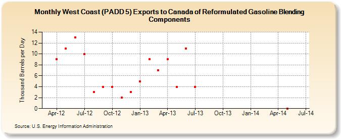 West Coast (PADD 5) Exports to Canada of Reformulated Gasoline Blending Components (Thousand Barrels per Day)