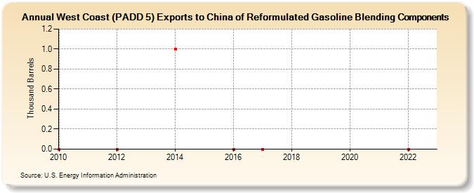 West Coast (PADD 5) Exports to China of Reformulated Gasoline Blending Components (Thousand Barrels)