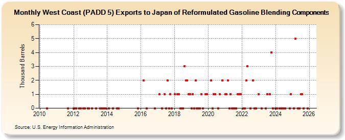 West Coast (PADD 5) Exports to Japan of Reformulated Gasoline Blending Components (Thousand Barrels)