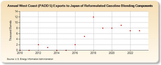 West Coast (PADD 5) Exports to Japan of Reformulated Gasoline Blending Components (Thousand Barrels)