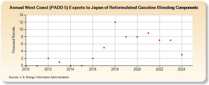 West Coast (PADD 5) Exports to Japan of Reformulated Gasoline Blending Components (Thousand Barrels)