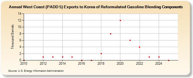 West Coast (PADD 5) Exports to Korea of Reformulated Gasoline Blending Components (Thousand Barrels)