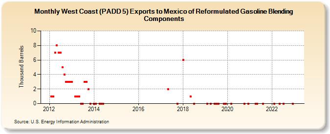 West Coast (PADD 5) Exports to Mexico of Reformulated Gasoline Blending Components (Thousand Barrels)