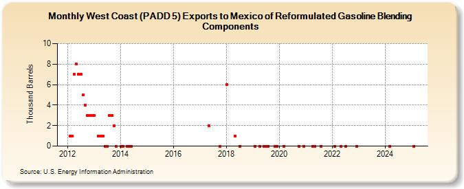 West Coast (PADD 5) Exports to Mexico of Reformulated Gasoline Blending Components (Thousand Barrels)