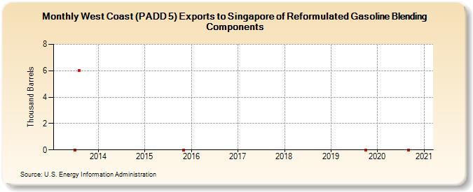 West Coast (PADD 5) Exports to Singapore of Reformulated Gasoline Blending Components (Thousand Barrels)