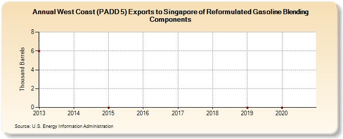 West Coast (PADD 5) Exports to Singapore of Reformulated Gasoline Blending Components (Thousand Barrels)