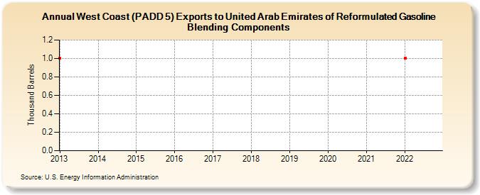 West Coast (PADD 5) Exports to United Arab Emirates of Reformulated Gasoline Blending Components (Thousand Barrels)