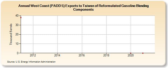 West Coast (PADD 5) Exports to Taiwan of Reformulated Gasoline Blending Components (Thousand Barrels)