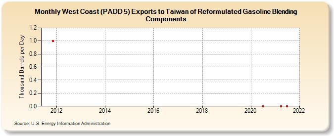 West Coast (PADD 5) Exports to Taiwan of Reformulated Gasoline Blending Components (Thousand Barrels per Day)
