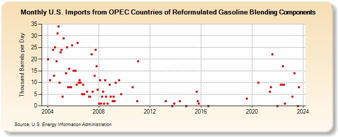 U.S. Imports from OPEC Countries of Reformulated Gasoline Blending Components (Thousand Barrels per Day)