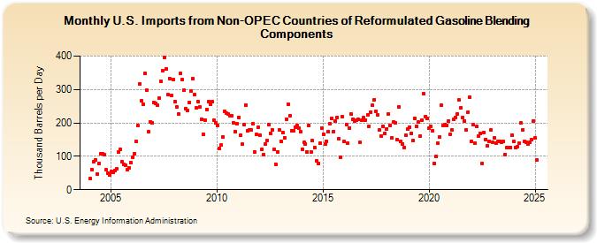 U.S. Imports from Non-OPEC Countries of Reformulated Gasoline Blending Components (Thousand Barrels per Day)