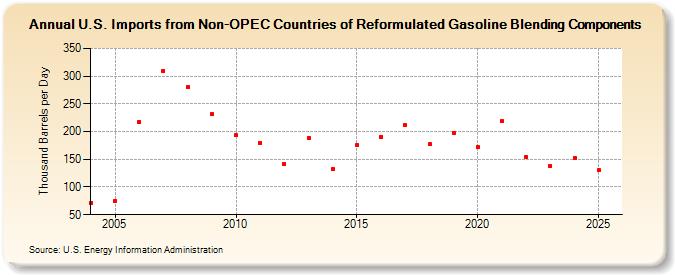 U.S. Imports from Non-OPEC Countries of Reformulated Gasoline Blending Components (Thousand Barrels per Day)