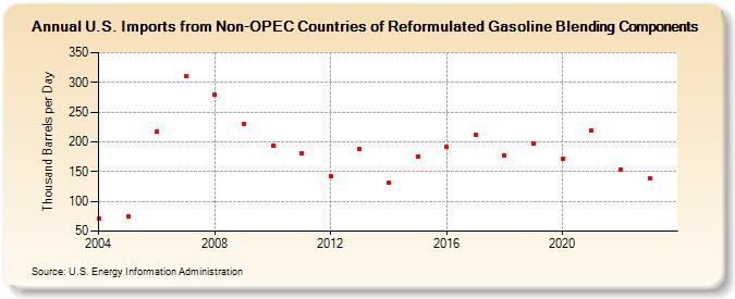 U.S. Imports from Non-OPEC Countries of Reformulated Gasoline Blending Components (Thousand Barrels per Day)