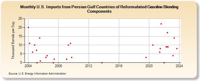 U.S. Imports from Persian Gulf Countries of Reformulated Gasoline Blending Components (Thousand Barrels per Day)