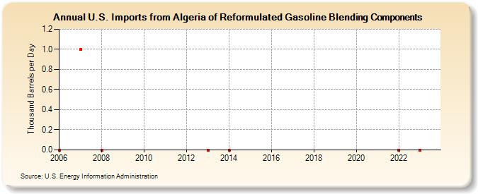 U.S. Imports from Algeria of Reformulated Gasoline Blending Components (Thousand Barrels per Day)