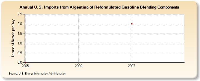 U.S. Imports from Argentina of Reformulated Gasoline Blending Components (Thousand Barrels per Day)