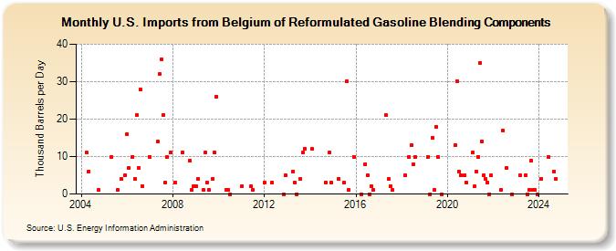 U.S. Imports from Belgium of Reformulated Gasoline Blending Components (Thousand Barrels per Day)