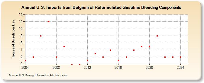 U.S. Imports from Belgium of Reformulated Gasoline Blending Components (Thousand Barrels per Day)