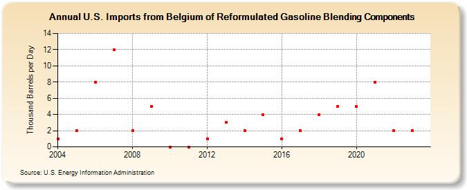 U.S. Imports from Belgium of Reformulated Gasoline Blending Components (Thousand Barrels per Day)