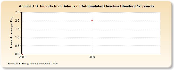 U.S. Imports from Belarus of Reformulated Gasoline Blending Components (Thousand Barrels per Day)