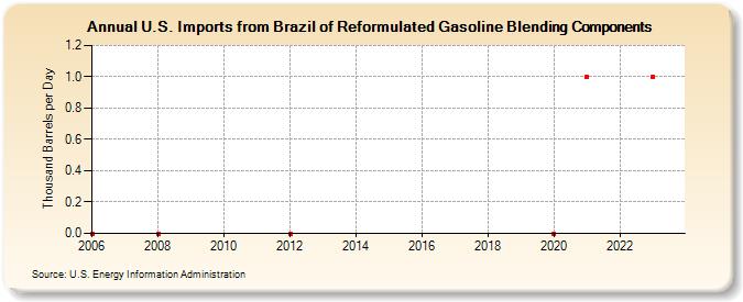 U.S. Imports from Brazil of Reformulated Gasoline Blending Components (Thousand Barrels per Day)