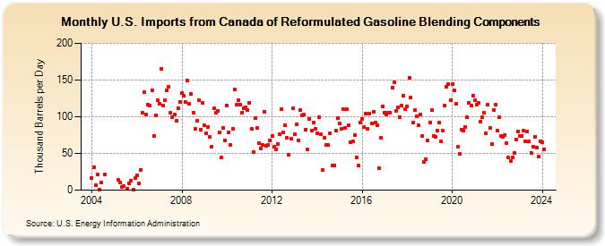 U.S. Imports from Canada of Reformulated Gasoline Blending Components (Thousand Barrels per Day)